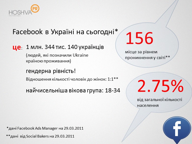 Facebook в Україні на сьогодні*  це:   1 млн. 344 тис. 140